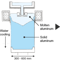 Fig. Semicontinuous casting method