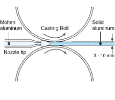 Fig. Continuous casting rolling method
