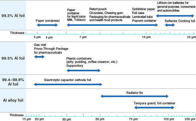 Fig. Typical Uses, by Aluminum Foil Thickness and Alloy