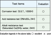 Fig. Results of coating performance (UACJ COAT™ “Beads”)