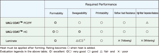 Fig. Performance