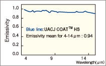 Graph of High heat radiation