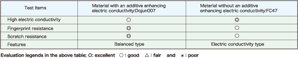 Fig. Performance
