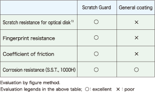 Fig. Performance