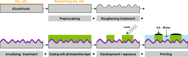 Fig. Production and printing process