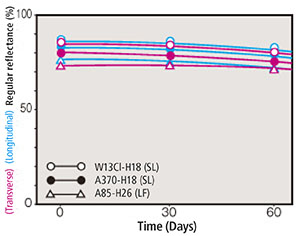 Changes in Glossiness Over Time (Indoor)