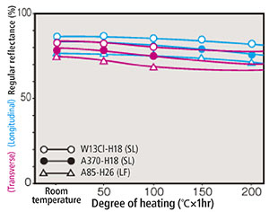 Changes in Glossiness due to Heating