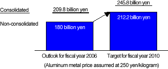 Sales Volume