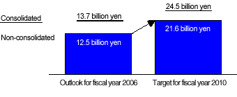 Operating Income