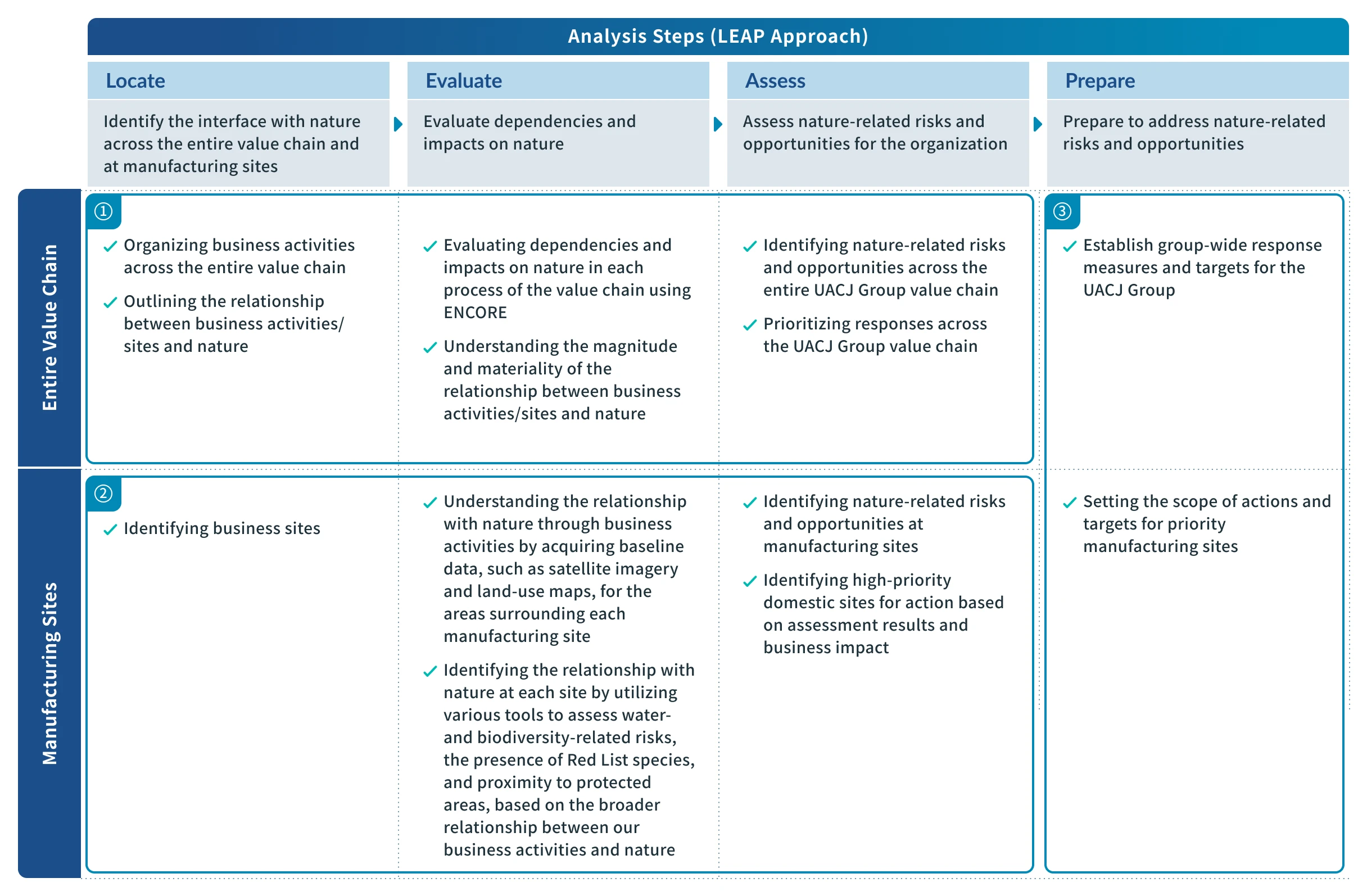 The LEAP approach is a framework that analyzes the relationship between a business and nature in four steps. It involves discovering interfaces with nature across the value chain and at business locations (Locate), diagnosing dependencies and impacts (Evaluate), assessing risks and opportunities (Assess), and subsequently preparing responses and targets (Prepare).