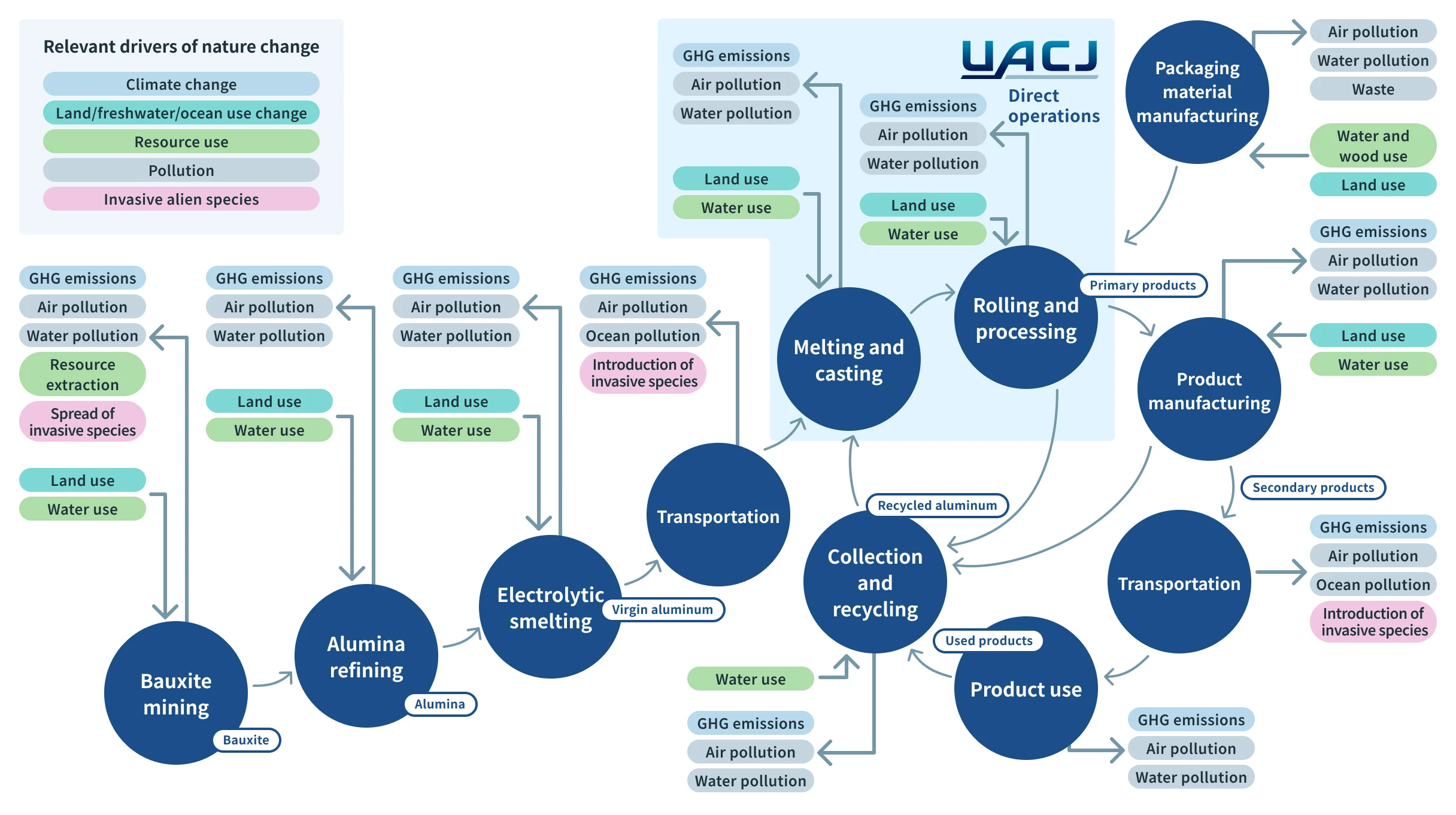 This overview diagram maps the interfaces with nature across the entire UACJ Group value chain (from mining through to recycling). It comprehensively analyzes both the dependencies on nature and the impacts that business activities have on nature at each stage, including GHG emissions, water and land use, and environmental pollution.