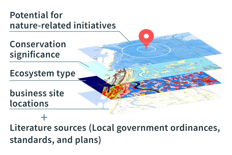 Based on spatial data—such as site locations, ecosystem types, and conservation importance—along with existing literature, we assessed the expected outcomes of our initiatives.