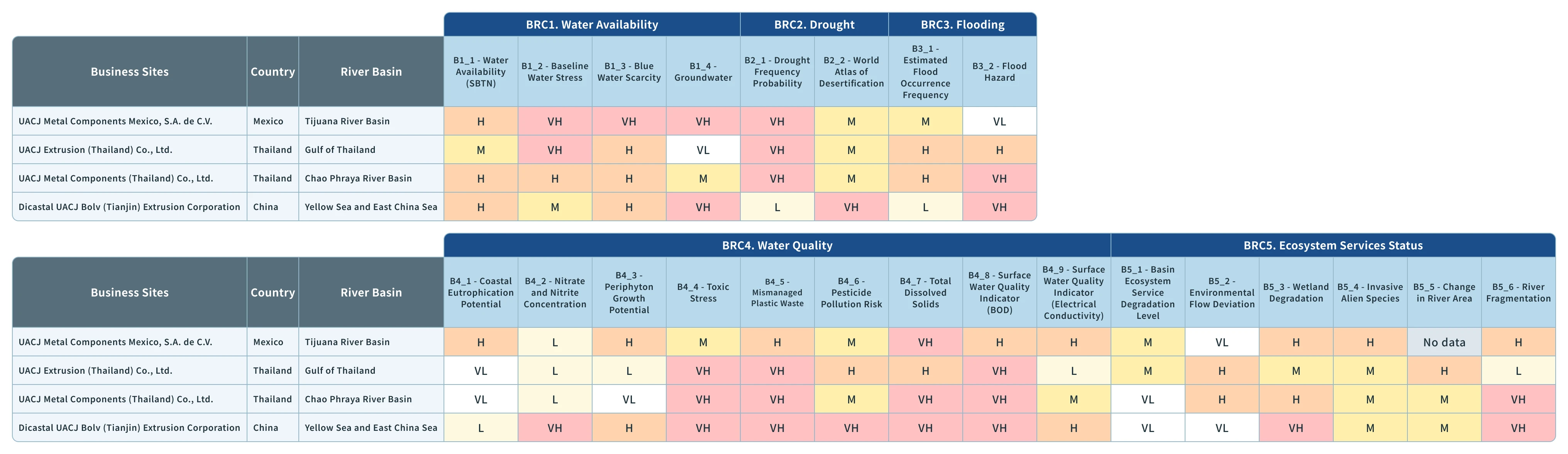 This analysis covers four overseas sites located in Mexico, Thailand, and China. Overall, these locations are characterized by exceptionally high scores for 'water availability (water scarcity risk),' including water stress and droughts. Furthermore, significant risks have materialized regarding 'water quality,' specifically concerning plastic waste and toxicity.