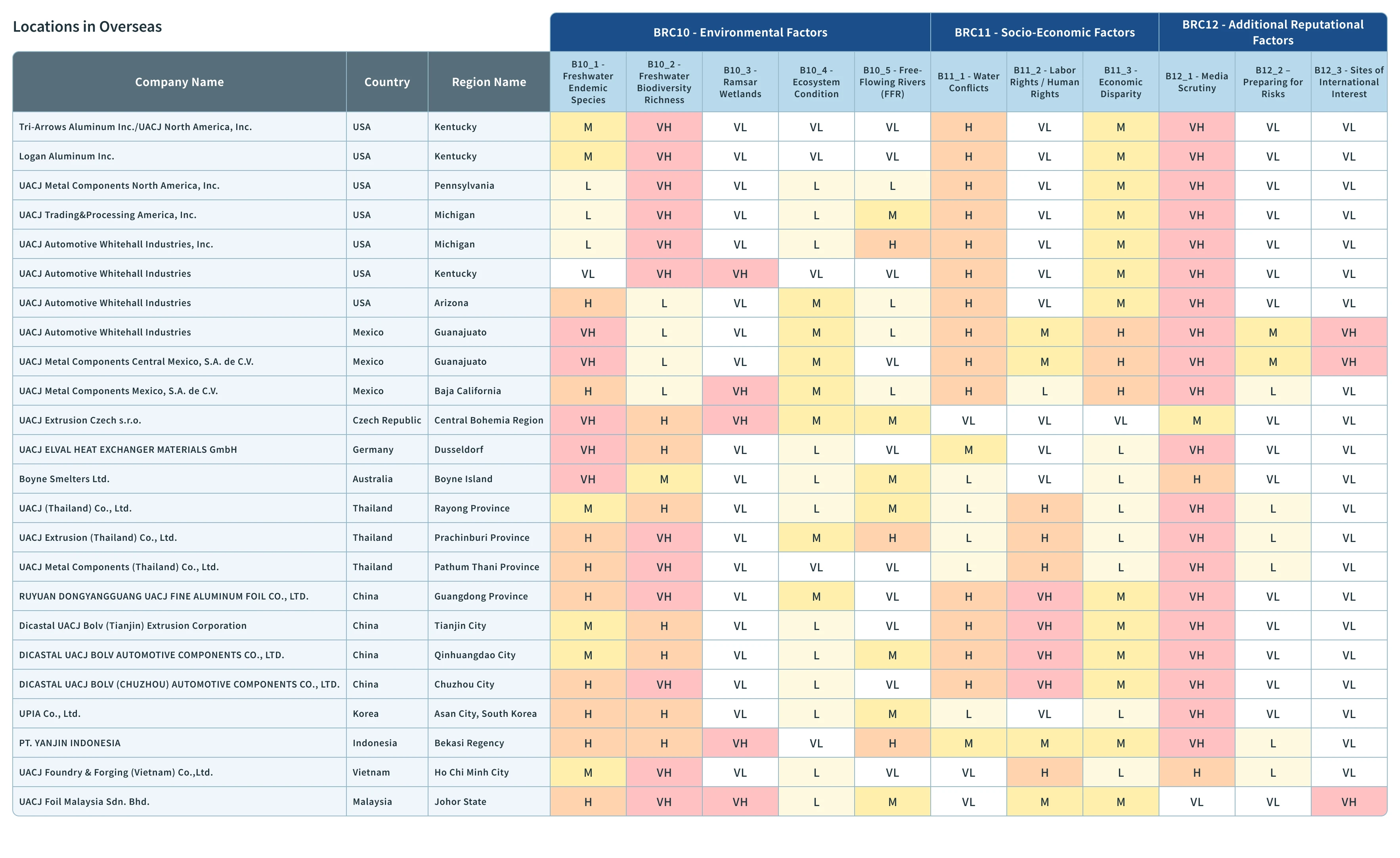 At many overseas sites, 'Media Scrutiny' is rated as 'VH (Very High),' indicating a high risk of media exposure concerning environmental issues. Furthermore, socioeconomic risks related to water conflicts and human rights have also been identified in certain regions.