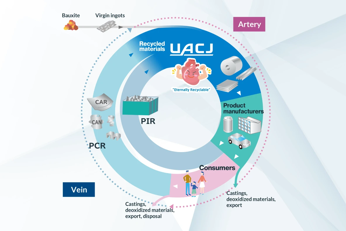 Promoting aluminum recycling toward a sustainable society