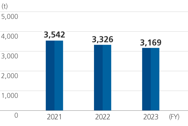 Graph of Amounts of PRTR Substances Handled