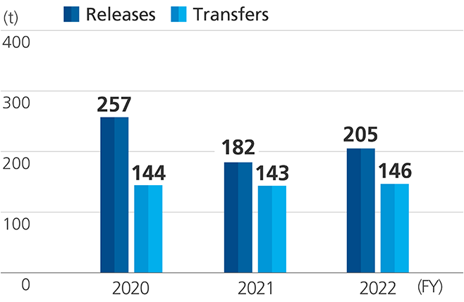 Graph of Amounts of PRTR Substances Released or Transferred