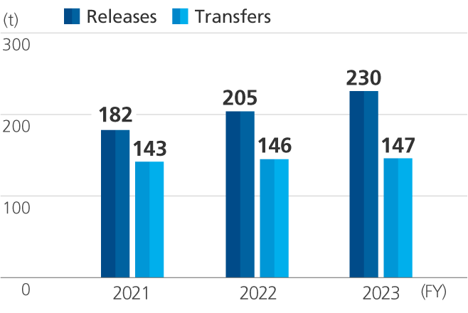 Graph of Amounts of PRTR Substances Released or Transferred