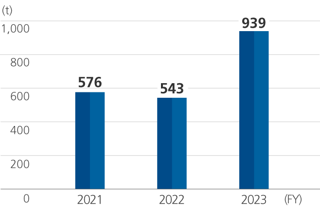 Graph of NOx Emissions