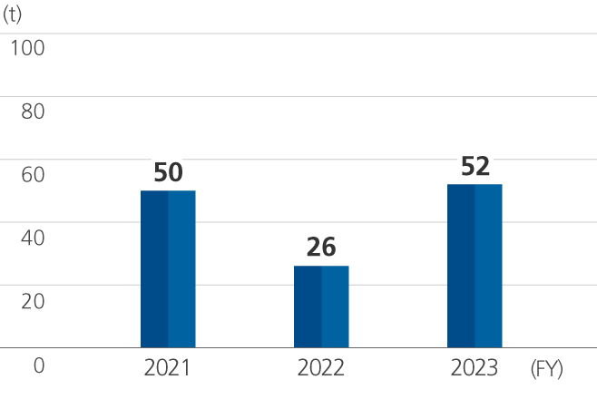 Graph of SOx Emissions