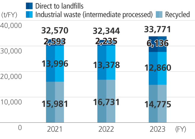 Amounts of Industrial Waste Generated by the UACJ Group (Japan + overseas)