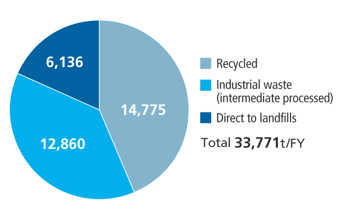 Breakdown of UACJ Group Waste by Handling Approach (FY 2020・Japan + overseas)