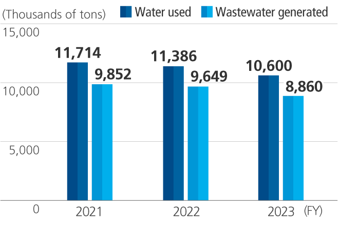 Graph of Volumes of Water Used and Wastewater Generated