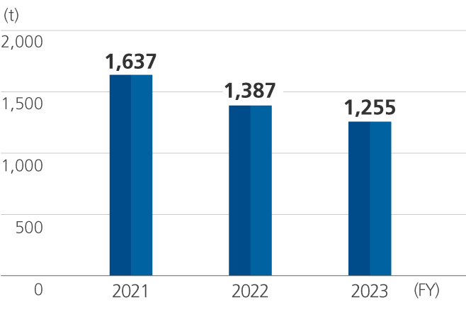 Waste Plastic Production Volume (Japan)