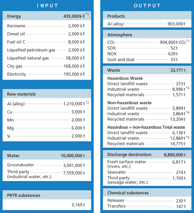 Fig. Fiscal 2020 Material Balance