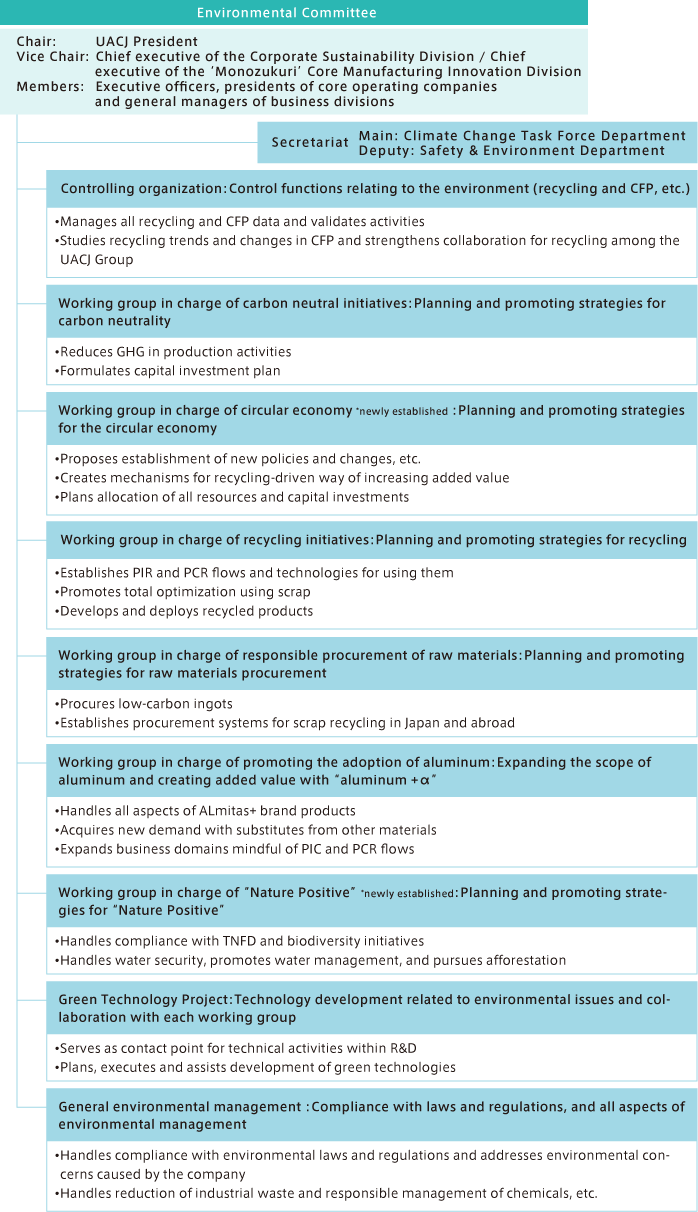 Fig. Environmental Management Organization