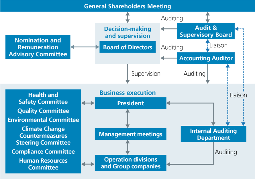 Corporate Governance System