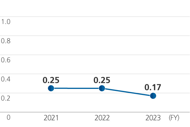 UACJ Group Frequency Rate of Workplace Accidents