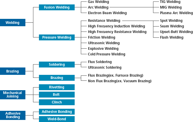 Fig. Major joining methods