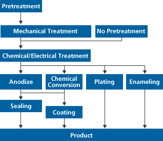 Fig. Aluminum surface treatment