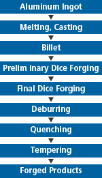 Fig. Manufacturing process for forged aluminum products