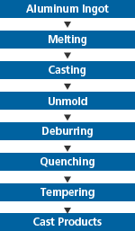 Fig. Manufacturing process for cast aluminum products