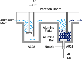 Fig. Molten Metal Processing