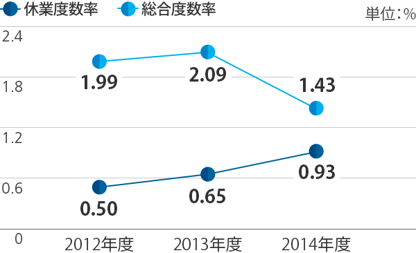 労働災害発生状況のグラフ