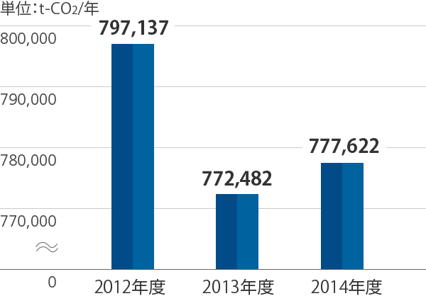 CO2排出量推移のグラフ