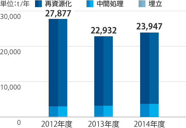 産業廃棄物量の推移のグラフ