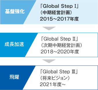 図1. 中期経営計画の位置付けの図