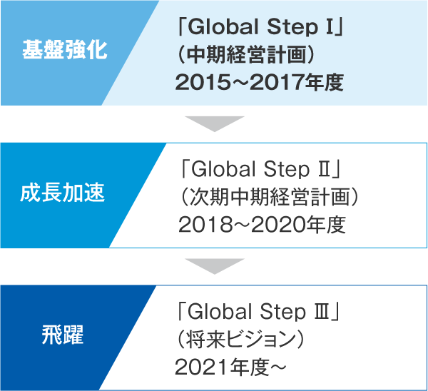 図1. 中期経営計画の位置付けの図