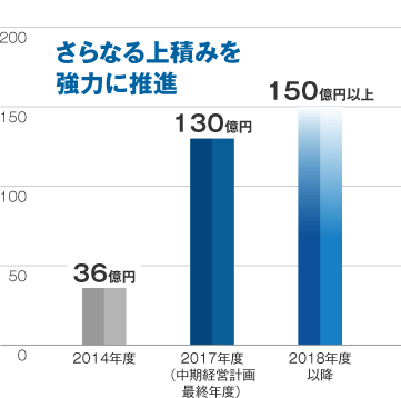 統合効果