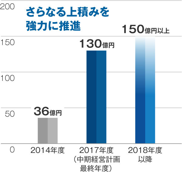 統合効果