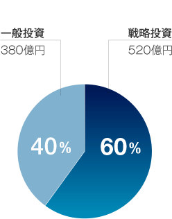 設備投資計画