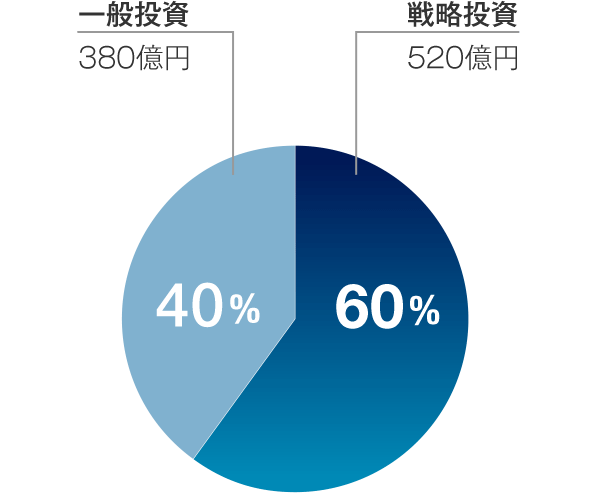 設備投資計画