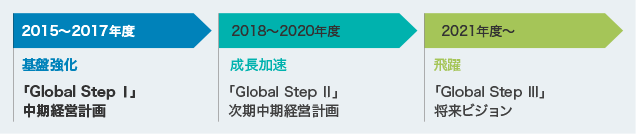 中期経営計画の位置付け