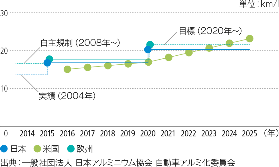 日本、米国、欧州の燃費基準