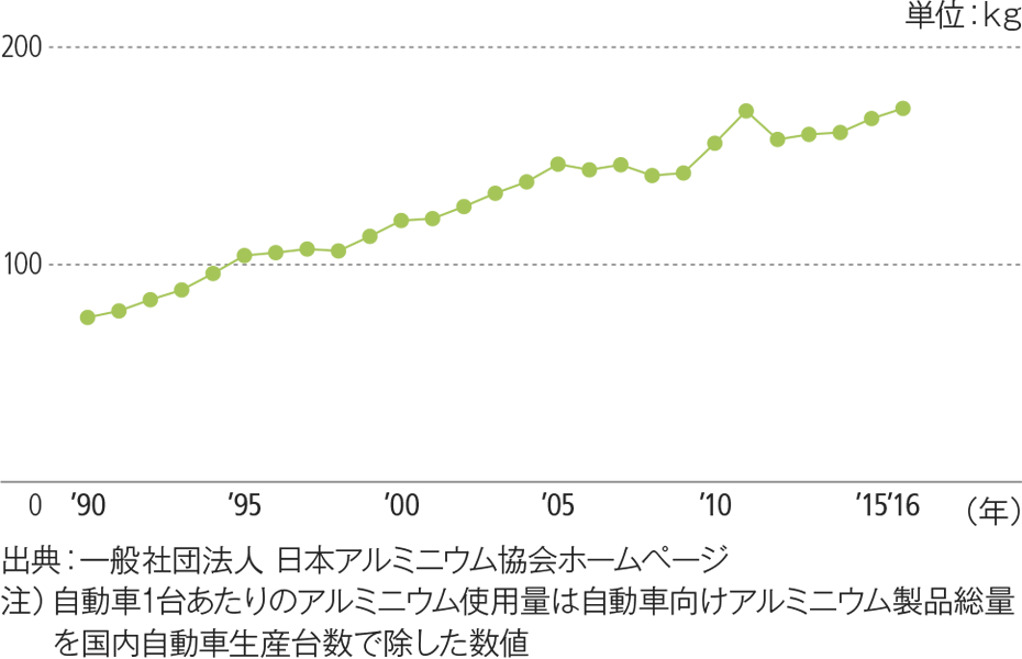 自動車1台あたりのアルミニウム使用量