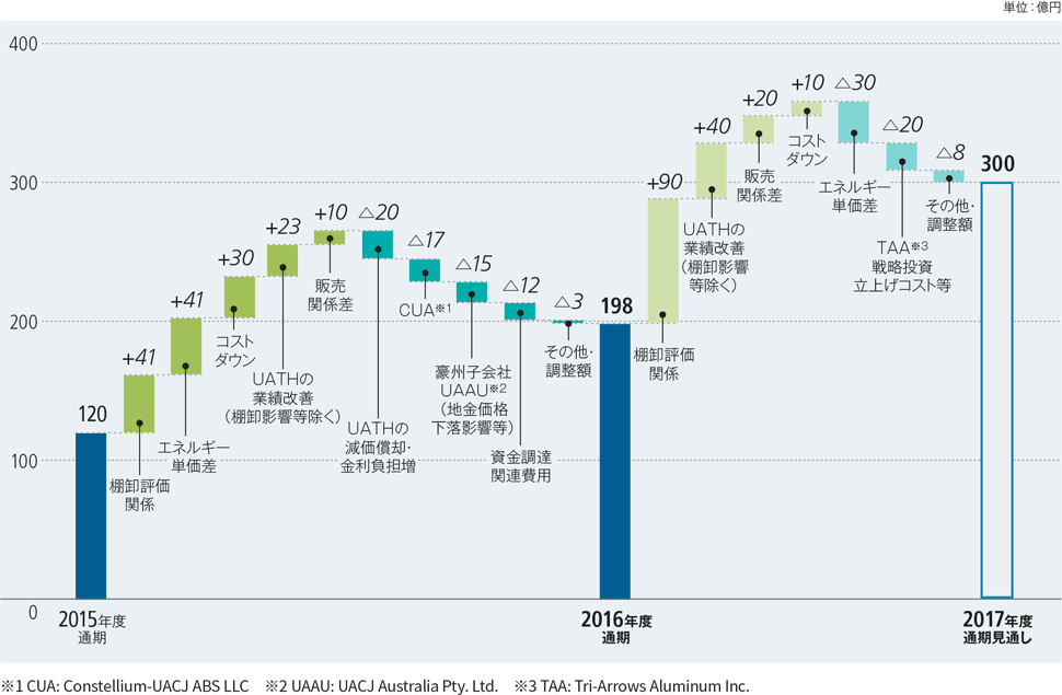 連結経常損益分析